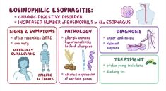Eosinophilic Esophagitis